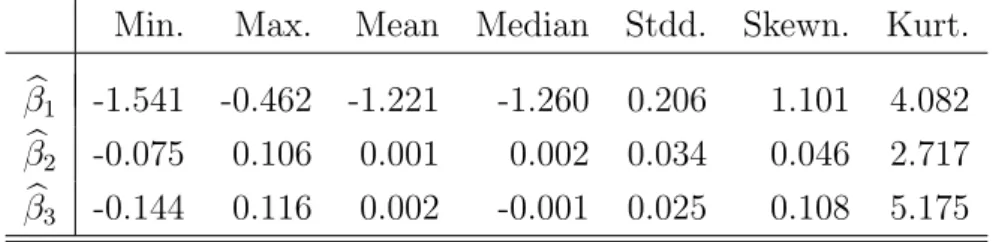 Table 3: Summary statistics on ( b β 1 , b β 2 , b β 3 ) > from Section 3.2.