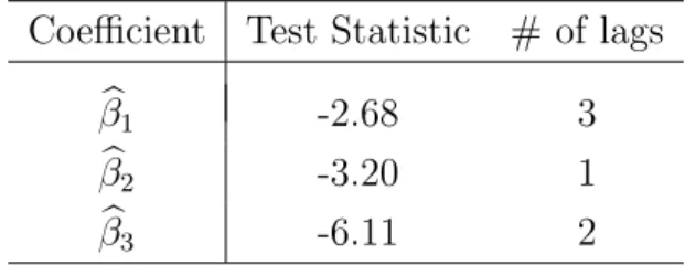 Table 5: ADF tests on b β 1 to b β 3 for the full IVS model, intercept included in each case