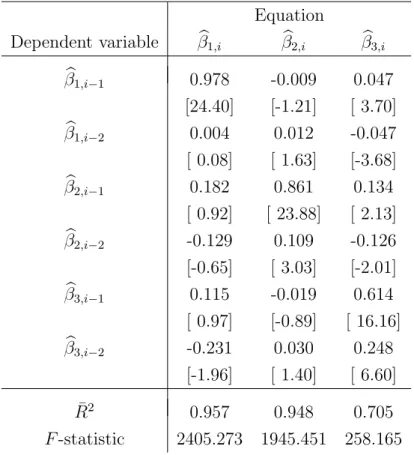 Table 6: Estimation results of an VAR(2) of the factor loadings b β i . t-statistics given in brackets, ¯ R 2 denotes the adjusted coefficient of determination