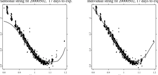 Figure 10: Bias comparison of the Nadaraya-Watson estimator with h = (0.06, 0.25) > (left panel) and the semi-parametric factor model with h = (0.03, 0.04) > (right panel) for the 17 days to expiry data (black bullets) on 20000502.