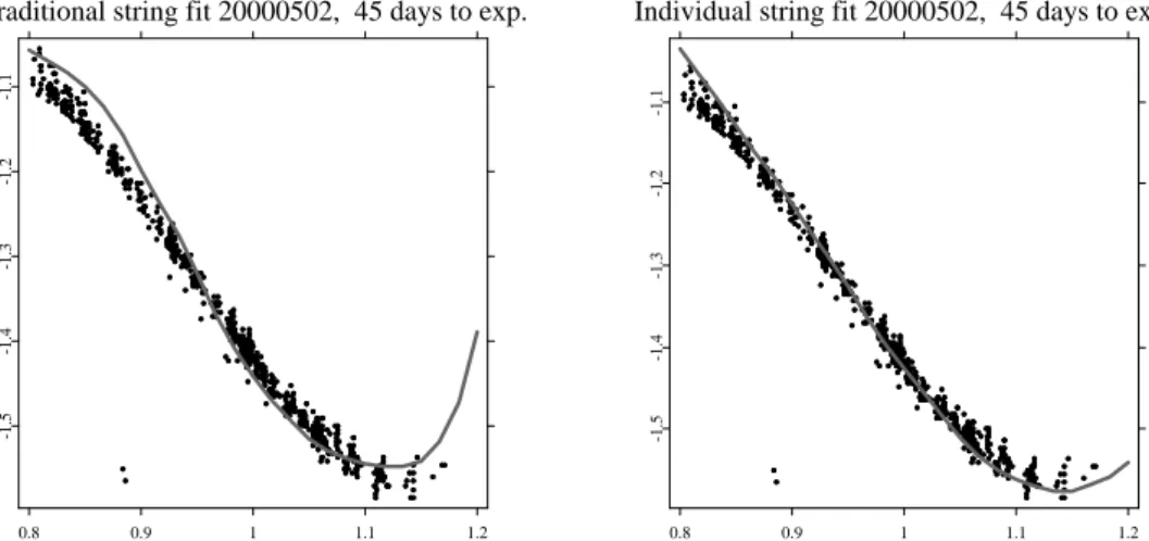 Figure 11: Bias comparison of the Nadaraya-Watson estimator with h = (0.06, 0.25) > (left panel) and the semi-parametric factor model with h = (0.03, 0.04) > (right panel) for the 45 days to expiry data (black bullets) on 20000502.