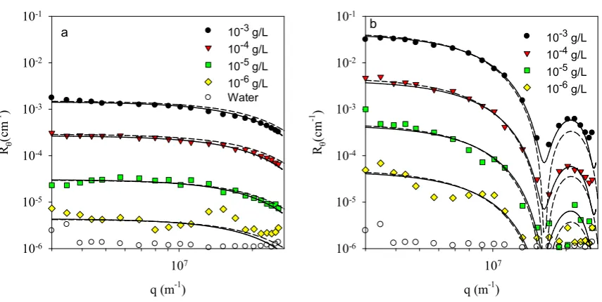 Figure 1. Dependence of the Rayleigh ratio on the scattering wave vector for suspensions of 