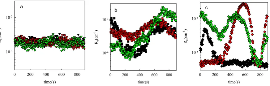 Figure 2. Time dependence of R for suspensions of latex particles (d = 0.5 µm) at C = 10-4 (a), 
