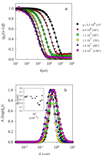 Figure 3. a) Normalized intensity autocorrelation functions at different scattering wave vectors 