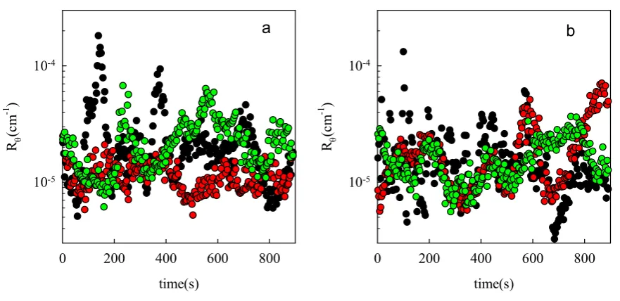 Figure 5. Time dependence of R at q = 3.9 ×106 m-1 (=17°) for suspensions of seawater 