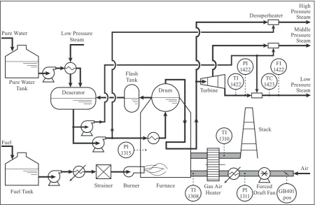 Figure 6: The trend graphs of PI1422 and TI1422 during normal operation with steam demands change attime 600 second.