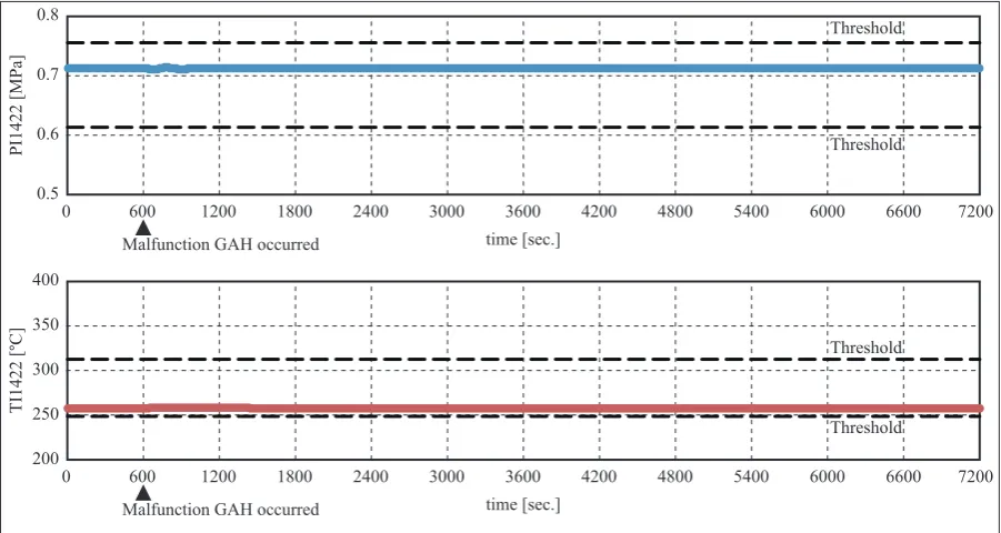 Figure 8: The trend graphs of PI1422 and TI1422 when malfunction BFO was occurred at time 600 secondwithout steam demands change.