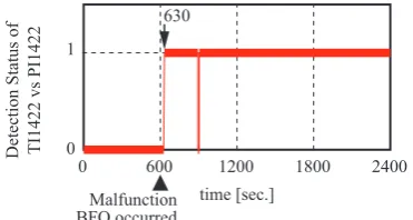 Figure 10: The trend graphs of PI1422 and TI1422 when malfunction FDFclose was occurred at time 600second without steam demands change.