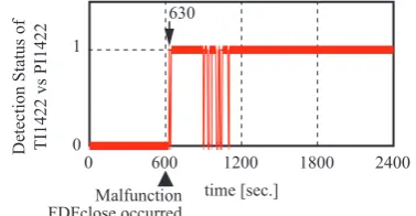 Figure 15: Detection status of the TI1422 vs. PI1422variable space when malfunction GAH was occurred.