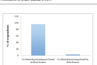 Table 2: Participants approaches toward disposal of expired/unused medications (n=145).