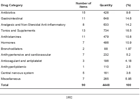 Table 4: Quantity and categories of expired solid dosage form medicines found in the           participant’s homes in Sulaimani city (total quantity= 4448)