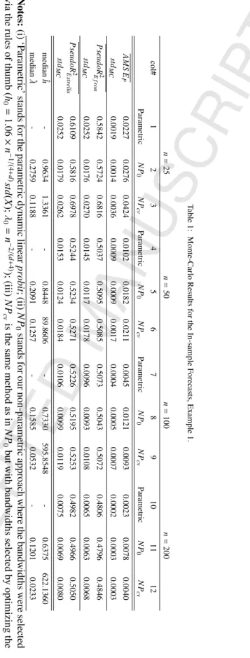Table 1: Monte-Carlo Results for the In-sample Forecasts, Example 1.