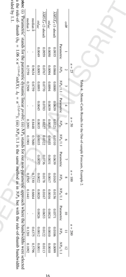 Table 4: Monte-Carlo Results for the Out-of-sample Forecasts, Example 2.