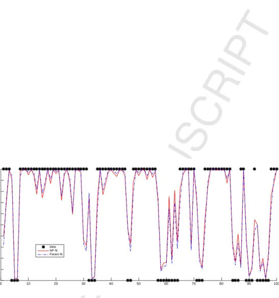 Figure 2: Example 1: In sample forecasts of the 100 data points of the simulated series, with the linear probit and nonparametric estimates