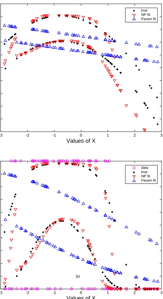 Figure 4: Example 2, quadratic index case. Upper panel: true values and estimates of the index function as a function of x, and Lower panel: the