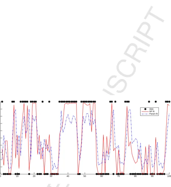 Figure 5: Example 2, quadratic index case. In sample forecasts of the 100 data points of the simulated series, with the linear probit and nonpara- nonpara-metric estimates