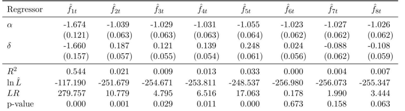 Table 1: Single-Factor Probit Models for y t Regressor f ˆ 1t f ˆ 2t f ˆ 3t f ˆ 4t f ˆ 5t f ˆ 6t f ˆ 7t f ˆ 8t α -1.674 -1.039 -1.029 -1.031 -1.055 -1.023 -1.027 -1.026 (0.121) (0.063) (0.063) (0.063) (0.064) (0.062) (0.062) (0.062) δ -1.660 0.187 0.121 0.