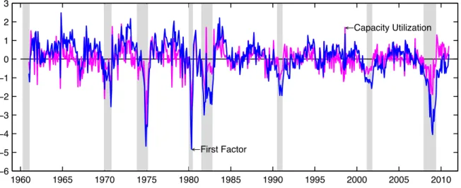 Figure 1: First Factor and Capacity Utilization. “First Factor” denotes the first es- es-timated factor ( ˆf 1t )