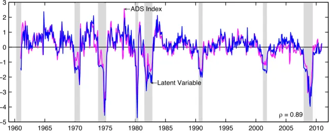 Figure 3: Standardized negative posterior mean latent variable from the FP model for the full sample and the Aruoba-Diebold-Scotti (ADS) business conditions index
