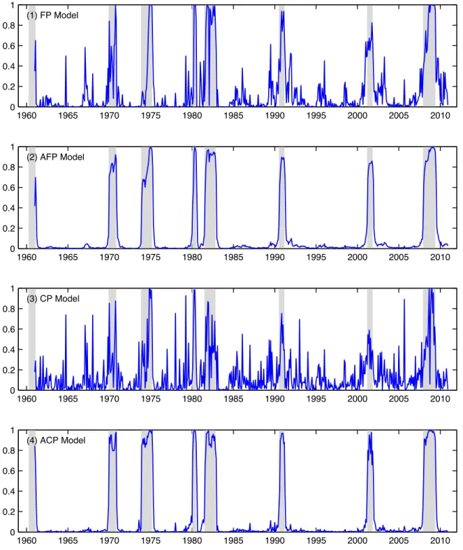 Figure 4: In-sample posterior mean probabilities of recession (ˆ p t ) from the four probit models