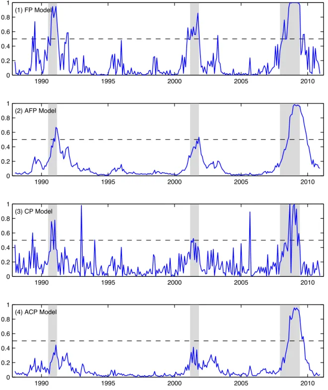 Figure 5: End-of-sample posterior mean probabilities of recession (ˆ p t,t ) from the four probit models for the hold-out sample period 1988:1 – 2010:12