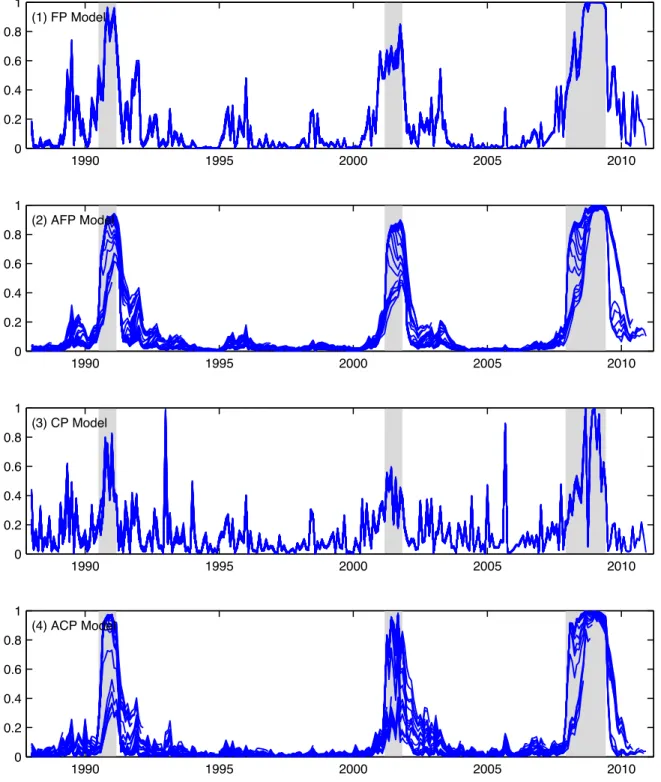 Figure 6: Posterior mean probabilities of recession (paths) from the four probit models for the hold-out sample period 1988:1 – 2010:12