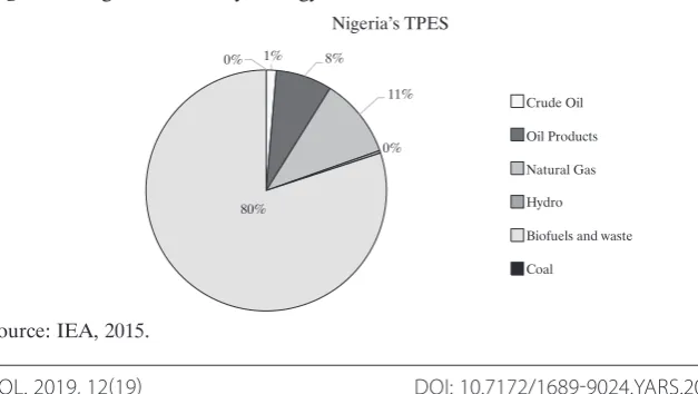 Figure 5. Cote d’Ivoire Primary Energy Sources