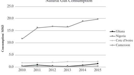 Figure 8. Primary Energy Sources in Ghana