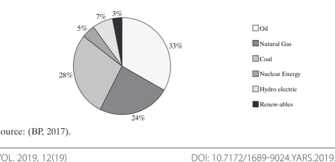 Figure 1. 2016 Primary Energy Consumption in Mtoe