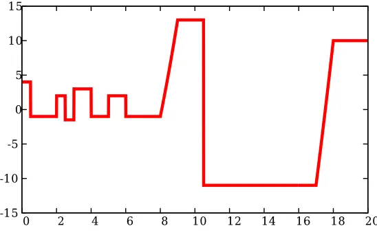 Figure 5. Volume variationsversus time (in s) for diﬀerent values of V = Sx (in m3) and air ﬂow (in m3 · s−1) through boundary Γ0 R, Ri = R0, for i = 1, 