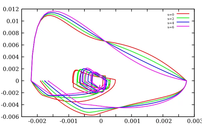 Figure 11. Flow (in mθ3 · s−1) – Volume (in m3) diagram for diﬀerent values of θ betweenmin = −0.13636 and θmax = 0.10909 (given by xmin, xmax and formula (31)).