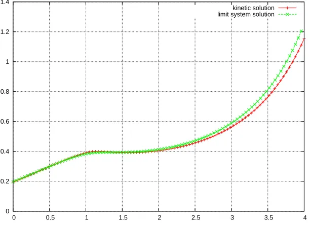 Figure 1. Fluid density: comparison of the limit solution and the solution with ǫ = 0.1.