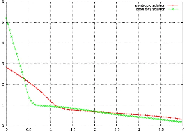 Figure 3. Fluid velocity: comparison of the limit solution and the solution with ǫ = 0.1.