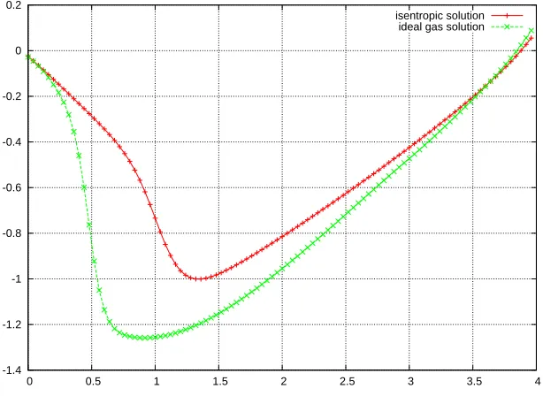 Figure 5. Particles macroscopic density: comparison of the isentropic and the ideal gas solutions.