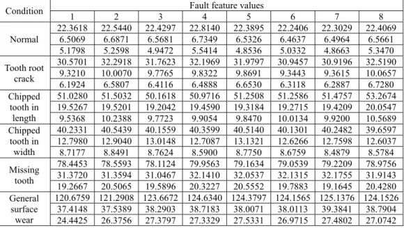Table 1. Fault feature values obtained by HEWT-SVD for an operating speed 1200 RPM   and under the state of loading 5 N.m 