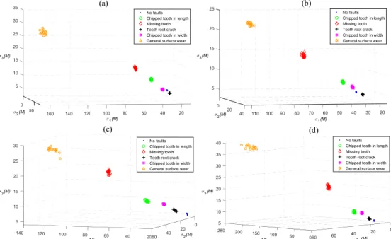 Fig. 9. Scatter plots of the first three singular values obtained by HEWT-SVD   for different faults: a) load 8 N.m, speed 900 RPM, b) Load 11 N.m, speed 900 RPM,  