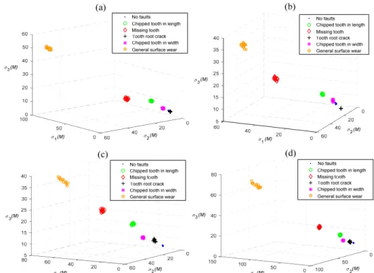 Fig. 11. Scatter plots of the first three singular values obtained by LMD-SVD   for different faults: a) load 8 N.m, speed 900 RPM, b) load 11 N.m, speed 900 RPM,  