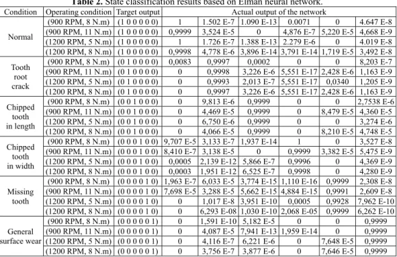 Table 2. State classification results based on Elman neural network. 