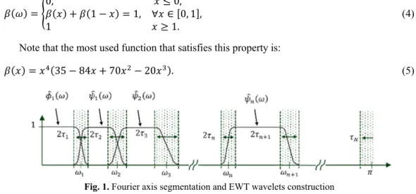 Fig. 1. Fourier axis segmentation and EWT wavelets construction 