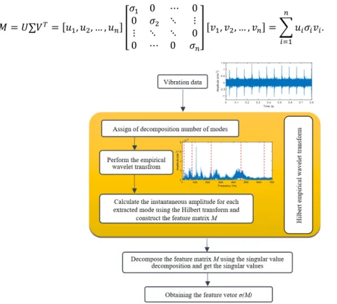 Fig. 2. Feature extraction process using the proposed approach 