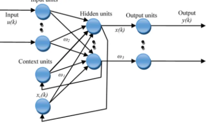 Fig. 3. Structure of Elman neural network  3. Experimental result and discussion 