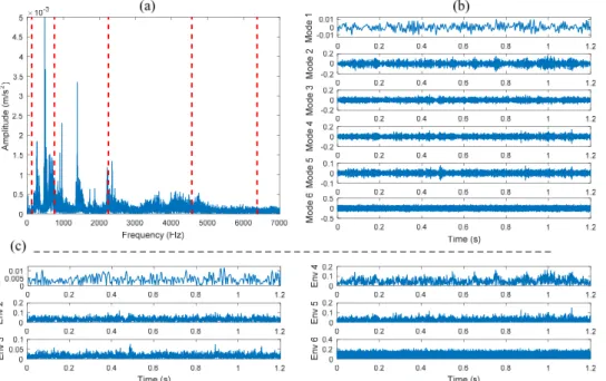 Fig. 8. HEWT results: a) Fourier spectrum segmentation, b) the extracted modes, c) envelopes of modes 