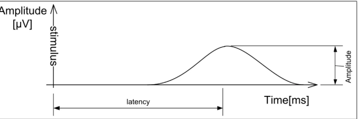 Figure 4.1: Properties of ERP wave