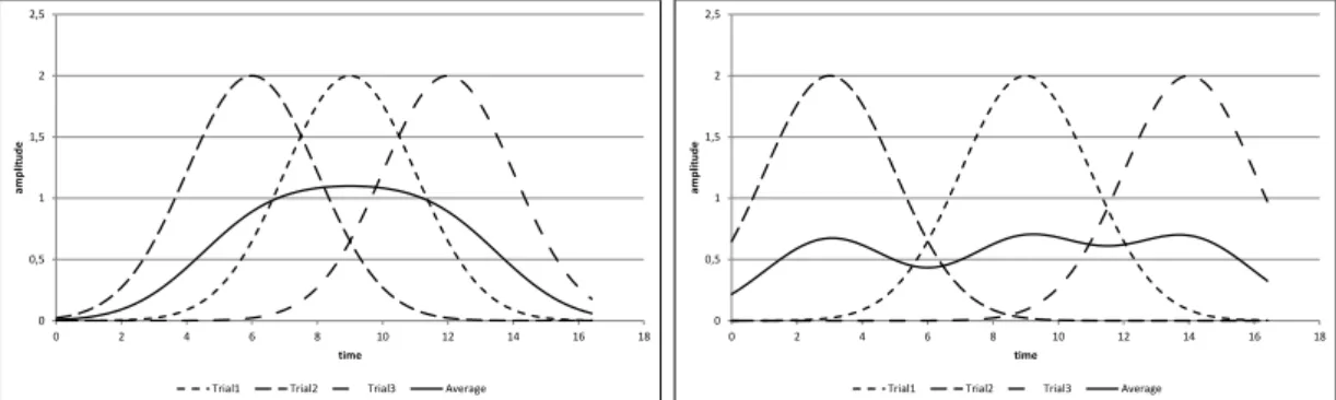 Figure 5.1: Latency variability could cause deformation of ERP wave, when the trials are averaged.