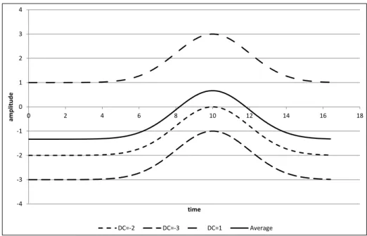 Figure 5.3: Created averaged ERP wave without baseline correction.