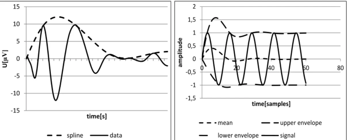 Figure 8.1: Example of a signal and the spline overshoot effect. Undershoot effects are better visible in figures 8.2.
