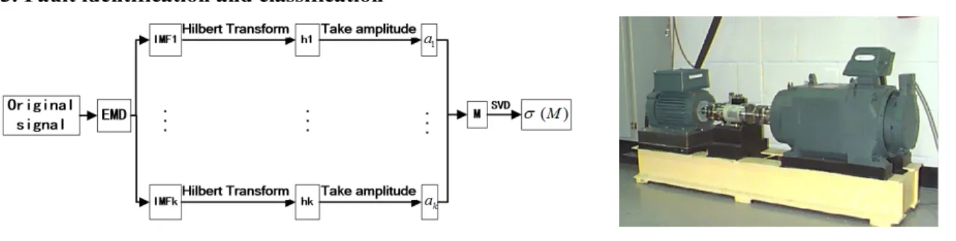 Figure 1. Flowchart of obtaining the feature vector.  Figure 2. The test bed.
