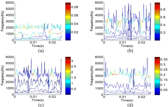 Figure 3. Hilbert spectrum of (a) normal (b) inner-race fault (c) outer-race fault (d) rolling  element fault