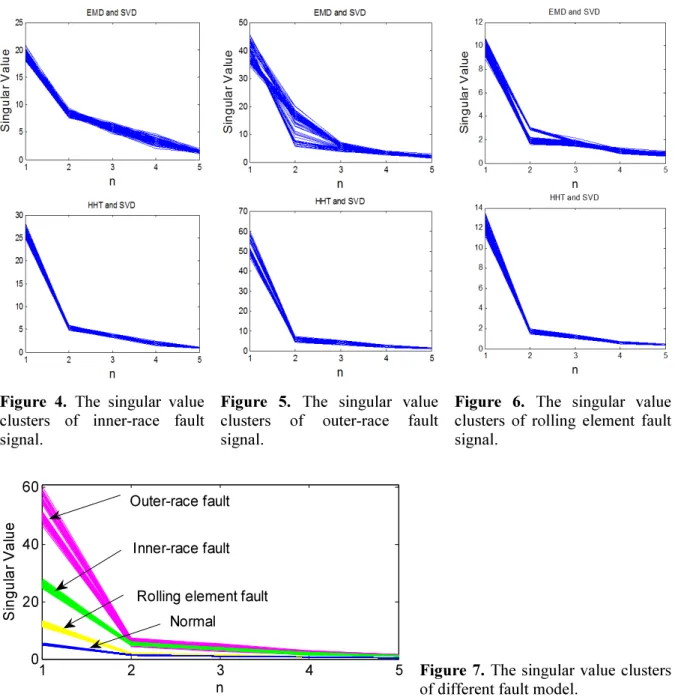 Figure  4.  The  singular  value  clusters  of  inner-race  fault  signal. 