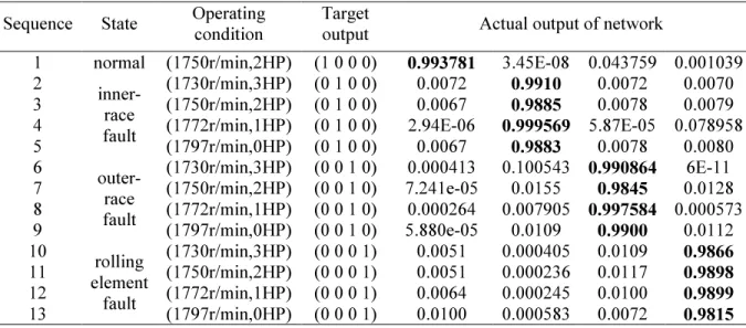 Table 1. The neural network recognition results. 